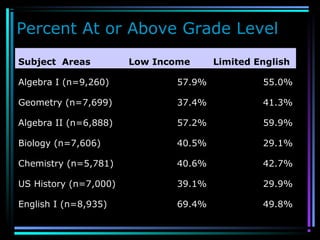 Percent At or Above Grade Level
Subject Areas Low Income Limited English
Algebra I (n=9,260) 57.9% 55.0%
Geometry (n=7,699) 37.4% 41.3%
Algebra II (n=6,888) 57.2% 59.9%
Biology (n=7,606) 40.5% 29.1%
Chemistry (n=5,781) 40.6% 42.7%
US History (n=7,000) 39.1% 29.9%
English I (n=8,935) 69.4% 49.8%
 