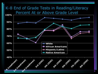 K-8 End of Grade Tests in Reading/Literacy
Percent At or Above Grade Level
40%
50%
60%
70%
80%
90%
100%
K
(re
ad
in
ess)
1
st
(rea
dine
ss)
2
nd
(rea
d
in
e
ss)
3
rd
(E
O
G
)
4
th
(E
O
G
)
5
th
(E
O
G
)
6
th
(E
O
G
)
7
th
(E
O
G
)
8
th
(E
O
G
)
White
African Americans
Hispanic/Latino
Native American
 