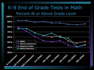 K-8 End of Grade Tests in Math
Percent At or Above Grade Level
30%
40%
50%
60%
70%
80%
90%
100%
K
(read
in
ess)
1
st
(readiness)
2
nd
(readiness)
3
rd
(EO
G
)
4
th
(EO
G
)
5
th
(EO
G
)
6
th
(EO
G
)
7
th
(EO
G
)
8
th
(EO
G
)
White
African Americans
Hispanic/Latino
Native American
 