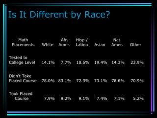Is It Different by Race?
Math
Placements White
Afr.
Amer.
Hisp./
Latino Asian
Nat.
Amer. Other
Tested to
College Level 14.1% 7.7% 18.6% 19.4% 14.3% 23.9%
Didn't Take
Placed Course 78.0% 83.1% 72.3% 73.1% 78.6% 70.9%
Took Placed
Course 7.9% 9.2% 9.1% 7.4% 7.1% 5.2%
 