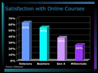 Satisfaction with Online Courses
63%
55%
38%
26%
0%
10%
20%
30%
40%
50%
60%
70%
Veterans Boomers Gen X Millennials
Source: Educause
 