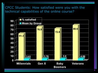 CPCC Students: How satisfied were you with the
technical capabilities of the online course?
61.3
3.61
76.9
3.76
72.8
3.8
80.6
4.06
0
10
20
30
40
50
60
70
80
90
Millennials Gen X Baby
Boomers
Veterans
% satisfied
Mean by Group
 