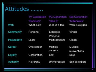 Attitudes ……..
TV Generation
“Boomers”
PC Generation
“Gen X”
Net Generation
“Millennials”
Web What is it? Web is a tool Web is oxygen
Community Personal Extended
Personal
Virtual
Perspective Local Multi-national Global
Career One career Multiple
careers
Multiple
reinventions
Loyalty Corporation Self Soul
Authority Hierarchy Unimpressed Self as expert
 