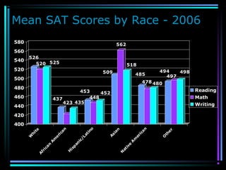 Mean SAT Scores by Race - 2006
526
520 525
437
423 435
453
448
452
509
562
518
485
478 480
494
497
498
400
420
440
460
480
500
520
540
560
580
W
hite
A
frican
A
m
erican
H
isp
an
ic/Latino
A
sian
N
ative
A
m
erican
O
ther
Reading
Math
Writing
 