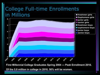 College Full-time Enrollments
in Millions
0
1
2
3
4
5
6
2000
2002
2004
2006
2008
2010
2012
2014
2016
2018
2020
freshmen girls
Sophomore girls
junior girls
senior girls
freshmen boys
sophomore boys
junior boys
senior boys
First Millennial College Graduates Spring 2004 --- Peak Enrollment 2010.
Of the 5.8 million in college in 2010, 56% will be women.
 