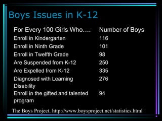 Boys Issues in K-12
For Every 100 Girls Who…. Number of Boys
Enroll in Kindergarten 116
Enroll in Ninth Grade 101
Enroll in Twelfth Grade 98
Are Suspended from K-12 250
Are Expelled from K-12 335
Diagnosed with Learning
Disability
276
Enroll in the gifted and talented
program
94
The Boys Project. http://www.boysproject.net/statistics.html
 