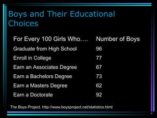 Boys and Their Educational
Choices
For Every 100 Girls Who…. Number of Boys
Graduate from High School 96
Enroll in College 77
Earn an Associates Degree 67
Earn a Bachelors Degree 73
Earn a Masters Degree 62
Earn a Doctorate 92
The Boys Project. http://www.boysproject.net/statistics.html
 