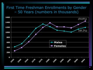 First Time Freshman Enrollments by Gender
– 50 Years (numbers in thousands)
0
200
400
600
800
1000
1200
1400
1600
1
9
5
5
1
9
6
0
19
6
5
1
9
7
0
1
9
7
5
1
9
8
0
1
9
8
5
19
9
0
1
9
9
5
2
0
0
0
2
0
0
4
Males
Females
(45.2%)
(54.8%)
 