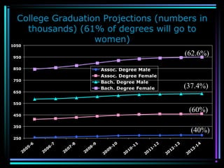 College Graduation Projections (numbers in
thousands) (61% of degrees will go to
women)
250
350
450
550
650
750
850
950
1050
20
05-6
20
06-7
20
07-8
20
08-9
20
09-1
0
20
10-1
1
20
11-1
2
20
12-13
20
13-14
Assoc. Degree Male
Assoc. Degree Female
Bach. Degree Male
Bach. Degree Female (37.4%)
(62.6%)
(40%)
(60%)
 