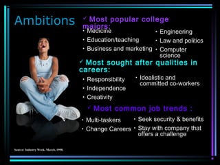 Ambitions  Most popular college
majors:
• Medicine
• Education/teaching
• Business and marketing
• Engineering
• Law and politics
• Computer
science
 Most sought after qualities in
careers:
• Responsibility
• Independence
• Creativity
• Idealistic and
committed co-workers
 Most common job trends :
• Multi-taskers
• Change Careers
• Seek security & benefits
• Stay with company that
offers a challenge
Source: Industry Week, March, 1998.
 