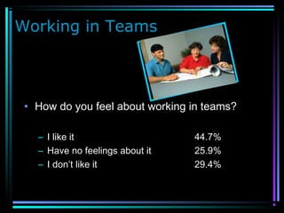 Working in Teams
• How do you feel about working in teams?
– I like it 44.7%
– Have no feelings about it 25.9%
– I don’t like it 29.4%
 