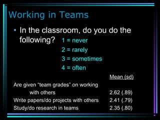 Working in Teams
• In the classroom, do you do the
following? 1 = never
2 = rarely
3 = sometimes
4 = often
Mean (sd)
Are given “team grades” on working
with others 2.62 (.89)
Write papers/do projects with others 2.41 (.79)
Study/do research in teams 2.35 (.80)
 