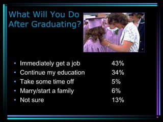What Will You Do
After Graduating?
• Immediately get a job 43%
• Continue my education 34%
• Take some time off 5%
• Marry/start a family 6%
• Not sure 13%
 