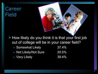 Career
Field
 How likely do you think it is that your first job
out of college will be in your career field?
– Somewhat Likely 37.4%
– Not Likely/Not Sure 20.5%
– Very Likely 39.4%
 