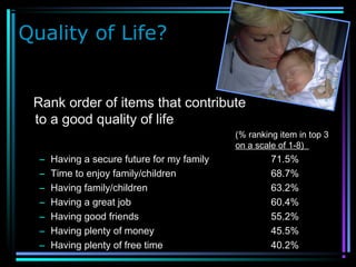 Quality of Life?
Rank order of items that contribute
to a good quality of life
(% ranking item in top 3
on a scale of 1-8)
– Having a secure future for my family 71.5%
– Time to enjoy family/children 68.7%
– Having family/children 63.2%
– Having a great job 60.4%
– Having good friends 55.2%
– Having plenty of money 45.5%
– Having plenty of free time 40.2%
 