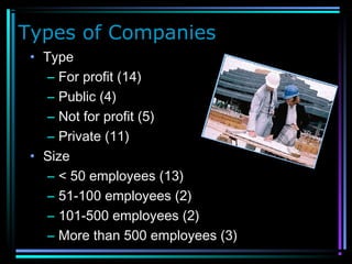 Types of Companies
• Type
– For profit (14)
– Public (4)
– Not for profit (5)
– Private (11)
• Size
– < 50 employees (13)
– 51-100 employees (2)
– 101-500 employees (2)
– More than 500 employees (3)
 