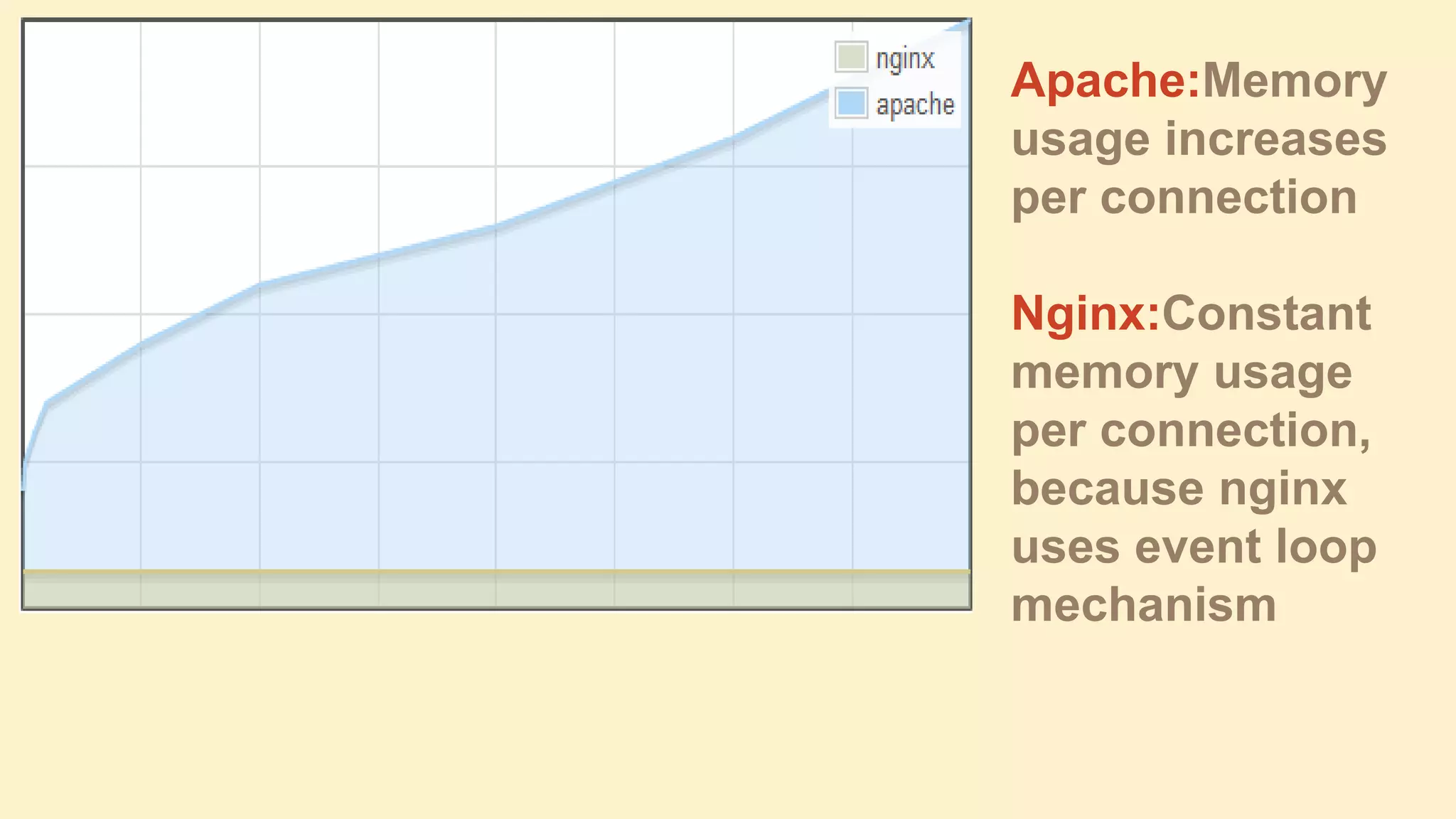 Apache:Memory
usage increases
per connection
Nginx:Constant
memory usage
per connection,
because nginx
uses event loop
mechanism

 