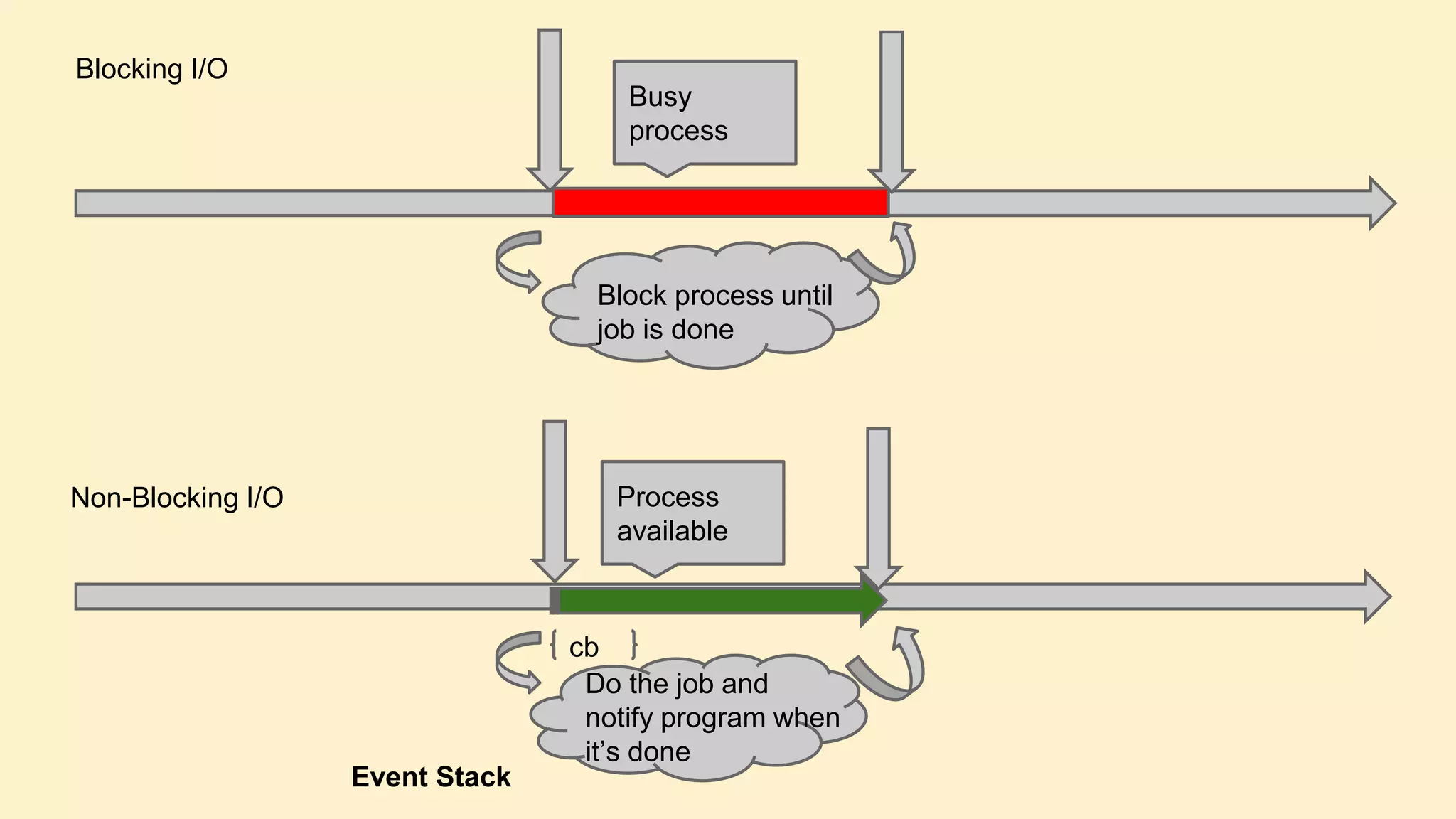 Blocking I/O
Busy
process

Block process until
job is done

Process
available

Non-Blocking I/O

Event Stack

cb
Do the job and
notify program when
it’s done

 