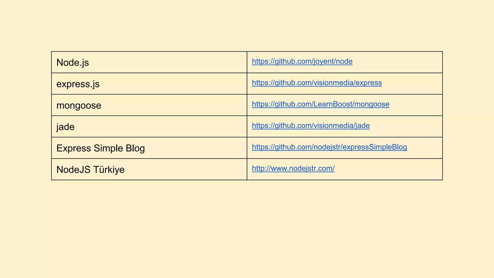 Node.js

https://github.com/joyent/node

express.js

https://github.com/visionmedia/express

mongoose

https://github.com/LearnBoost/mongoose

jade

https://github.com/visionmedia/jade

Express Simple Blog

https://github.com/nodejstr/expressSimpleBlog

NodeJS Türkiye

http://www.nodejstr.com/

 