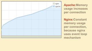 Apache:Memory
usage increases
per connection
Nginx:Constant
memory usage
per connection,
because nginx
uses event loop
mechanism

 