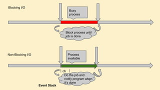 Blocking I/O
Busy
process

Block process until
job is done

Process
available

Non-Blocking I/O

Event Stack

cb
Do the job and
notify program when
it’s done

 