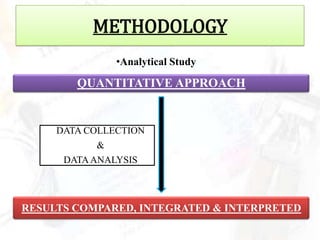 METHODOLOGY
               •Analytical Study

        QUANTITATIVE APPROACH


     DATA COLLECTION
           &
      DATA ANALYSIS



RESULTS COMPARED, INTEGRATED & INTERPRETED
 