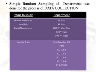 • Simple Random Sampling of Departments was
  done for the process of DATA COLLECTION.
    Items to study         Department
    Glucose Blood Strips        3A Ward
         Hand Rub               4A Ward
    Digital Thermometer    SSRB-2nd Ward Floor
                              CB-6th Floor
                             SWB-4th Floor

      Narcotic Drugs       Post-Operative ICU
                                  PICU
                               ICU CUB 1
                               ICU CUB 2
                               ICU CUB 3
                               ICU CUB 4
                              3rd & 4th HDU
 