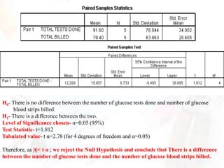 H0- There is no difference between the number of glucose tests done and number of glucose
     blood strips billed.
H1- There is a difference between the two.
Level of Significance chosen- α=0.05 (95%)
Test Statistic- t=1.812
Tabulated value- t α=2.78 (for 4 degrees of freedom and α=0.05)

Therefore, as |t|< t α ; we reject the Null Hypothesis and conclude that There is a difference
between the number of glucose tests done and the number of glucose blood strips billed.
 