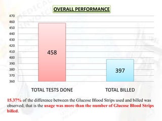 OVERALL PERFORMANCE
 470
 460
 450
 440
 430
 420
 410                 458
 400
 390
 380
                                                        397
 370
 360

            TOTAL TESTS DONE                       TOTAL BILLED
15.37% of the difference between the Glucose Blood Strips used and billed was
observed; that is the usage was more than the number of Glucose Blood Strips
billed.
 