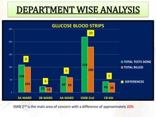 DEPARTMENT WISE ANALYSIS
250
                               GLUCOSE BLOOD STRIPS
                                                      39

200




150

               8
                                                                          TOTAL TESTS DONE
                                                219
100                                                                       TOTAL BILLED
                                      5               180
         109                                                     5
 50
                         4                                                 DIFFERENCES
               101                  64 59
                       23 19                                  43 38
  0

        3A WARD      3B WARD      4A WARD      SSRB 2nd       CB 6th

      SSRB 2nd is the main area of concern with a difference of approximately 22%
 