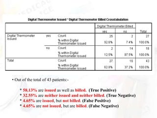 • Out of the total of 43 patients:-

    * 58.13% are issued as well as billed. (True Positive)
    * 32.55% are neither issued and neither billed. (True Negative)
    * 4.65% are issued, but not billed. (False Positive)
    * 4.65% are not issued, but are billed. (False Negative)
 