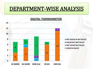 DEPARTMENT-WISE ANALYSIS
                         DIGITAL THERMOMETER
14

12
                                                 1
10

8                                                       NOT ISSUED & NOT BILLED
                 2                                      ISSUED BUT NOT BILLED
6
                                       1
                                                        NOT ISSUED BUT BILLED
                  1          7                  11
       4                                                ISSUED & BILLED
4
                                       6
2
                 5
       3                     1
                             1
0
     3A WARD   4A WARD    SSRB 2nd   CB 6th   SWB 4th
 