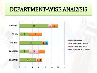 DEPARTMENT-WISE ANALYSIS

SWB 4th                            9                       1    2


  CB 6th       3                       4

                                                                              ISSUED & BILLED
SSRB 2nd                   7                         1 1                      NOT ISSUED BUT BILLED
                                                                              ISSUED BUT NOT BILLED
                                                                              NOT ISSUED & NOT BILLED
4A WARD        3                   3             2


3A WARD                5                   1 1

           0       2           4            6         8    10       12   14
 