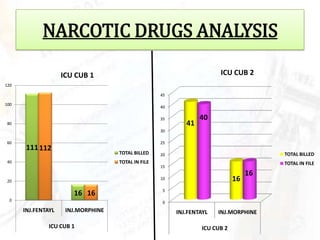 NARCOTIC DRUGS ANALYSIS

                    ICU CUB 1                                           ICU CUB 2
120

                                                    45

100
                                                    40

                                                    35           40
 80                                                         41
                                                    30

 60                                                 25
       111 112
                                    TOTAL BILLED    20                                  TOTAL BILLED
 40                                 TOTAL IN FILE                                       TOTAL IN FILE
                                                    15
                                                                                   16
 20
                                                    10                        16
                                                    5
                       16 16
  0                                                 0
      INJ.FENTAYL    INJ.MORPHINE                        INJ.FENTAYL   INJ.MORPHINE

               ICU CUB 1                                          ICU CUB 2
 