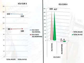 ICU CUB 3                                                     ICU CUB 4
180

                                                    450       420 417
160                                                 400
      153
140
                         152                        350


                                                    300

120                                                 250


                                                    200
100
       99                            ICU CUB 3      150
                         100         INJ.FENTAYL                                                        TOTAL BILLED
                                                    100
 80                                  ICU CUB 3                                                          TOTAL IN FILE
                                     INJ.MORPHINE     50

 60                                                       0
                                                                                         4 4




                                                               INJ.FENTAYL




                                                                                         INJ.MORPHINE
 40



 20



  0                                                                          ICU CUB 4
      TOTAL BILLED   TOTAL IN FILE
 