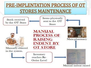 PRE-IMPLENTATION PROCESS OF OT
     STORES MAINTENANCE
 