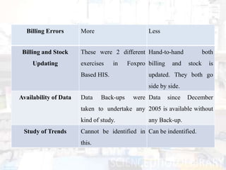 Billing Errors       More                      Less


 Billing and Stock     These were 2 different Hand-to-hand                 both
     Updating          exercises    in    Foxpro billing    and    stock     is
                       Based HIS.                updated. They both go
                                                 side by side.
Availability of Data   Data    Back-ups     were Data      since   December
                       taken to undertake any 2005 is available without
                       kind of study.            any Back-up.
 Study of Trends       Cannot be identified in Can be indentified.
                       this.
 