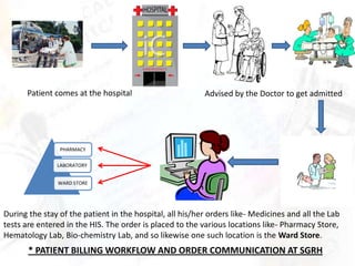 Patient comes at the hospital                       Advised by the Doctor to get admitted




                PHARMACY

               LABORATORY


               WARD STORE




During the stay of the patient in the hospital, all his/her orders like- Medicines and all the Lab
tests are entered in the HIS. The order is placed to the various locations like- Pharmacy Store,
Hematology Lab, Bio-chemistry Lab, and so likewise one such location is the Ward Store.
       * PATIENT BILLING WORKFLOW AND ORDER COMMUNICATION AT SGRH
 