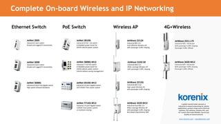 Complete On-board Wireless and IP Networking
Ethernet Switch PoE Switch Wireless AP 4G+Wireless
JetWave 2311-LTE
Industrial Wifi + 4G Router
With passenger traffic shaping
Passenger traffic offload
JetNet 2005
Industrial 5-port switch
Simple and rugged IP connectivity
JetNet 3008
Industrial 8-port switch
Simple and rugged IP connectivity
JetNet 3008G
Industrial 8-port Full Gigabit switch
High speed onboard backbone
JetNet 3810G
Industrial 8 PoE + 2G switch
Embedded power boost for
24VDC vehicle power system
JetNet 3808G-M12
Industrial 7+1G PoE switch
Embedded power boost for
24VDC vehicle power system
Vehicle battery saving management
JetWave 3220-SR
Industrial 802.11n
Wide coverage Wireless AP
with passenger traffic shaping
JetWave 2212G
Industrial 802.11ac
High-speed Wireless AP
with passenger traffic shaping
JetWave 2212X
Industrial 802.11n
Cost-effective Wireless AP
with passenger traffic shaping
JetWave 3220-M12
Industrial Dual 802.11n
Wide coverage Wireless AP
with passenger traffic shaping
Bus-depot long distance Wifi
A global market leader devotes in
industrial on-board networking for vehicle
applications, product range covers Ethernet
switches, PoE switches, wireless APs, and
IoT routers that make Reliable, Secure and
Quality on-board network.
JetNet 7714G-M12
Industrial 14-port Gigabit switch
110VDC Train power system
L3 multicast routing
JetNet 6910G-M12
Industrial 10-port Gigabit switch
24/110VDC Train power system
JetWave 3420-M12
Industrial Wifi + 4G Router
With passenger traffic shaping
Passenger traffic offload
www.korenix.com | sales@korenix.com
 