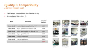 Quality & Compatibility
A partner you can trust
 Own design, development and manufacturing
 Accumulated RMA rate < 1%
Model Description
2015-2017
RMA RATE
JetNet 6059G 9-port full gigabit managed switch w/ 5 SFP 0.96%
JetNet 5010G 10-port gigabit managed switch w/ 3 SFP 1.12%
JetNet 5310G 10-port gigabit managed PoE switch w/ 2 SFP 0.94%
JetNet 3810G 10-port gigabit PoE switch 1.37%
JetNet 3008G 8-port fall gigabit switch 0.21%
JetNet 3005G 5-port fall gigabit switch 0.06%
0.58%
 
