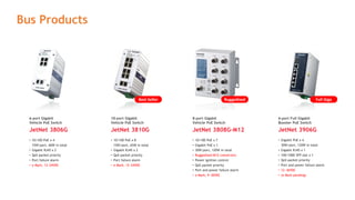 Bus Products
10-port Gigabit
Vehicle PoE Switch
JetNet 3810G
• 10/100 PoE x 8
15W/port, 65W in total
• Gigabit RJ45 x 2
• QoS packet priority
• Port failure alarm
• e Mark, 12~24VDC
6-port Gigabit
Vehicle PoE Switch
JetNet 3806G
• 10/100 PoE x 4
15W/port, 60W in total
• Gigabit RJ45 x 2
• QoS packet priority
• Port failure alarm
• e Mark, 12~24VDC
8-port Gigabit
Vehicle PoE Switch
JetNet 3808G-M12
• 10/100 PoE x 7
• Gigabit PoE x 1
• 30W/port, 120W in total
• Ruggedized M12 connectors
• Power ignition control
• QoS packet priority
• Port and power failure alarm
• e Mark, 9~36VDC
6-port Full Gigabit
Booster PoE Switch
JetNet 3906G
• Gigabit PoE x 4
30W/port, 120W in total
• Gigabit RJ45 x 1
• 100/1000 SFP slot x 1
• QoS packet priority
• Port and power failure alarm
• 12~36VDC
• (e Mark pending)
Best Seller Ruggedized Full Giga
 