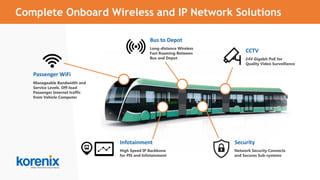 24V Gigabit PoE for
Quality Video Surveillance
Long-distance Wireless
Fast Roaming Between
Bus and Depot
High Speed IP Backbone
for PIS and Infotainment
Network Security Connects
and Secures Sub-systems
Complete Onboard Wireless and IP Network Solutions
Manageable Bandwidth and
Service Levels. Off-load
Passenger Internet traffic
from Vehicle Computer
Passenger WiFi
Bus to Depot
CCTV
Infotainment Security
 