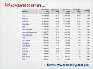 PHP compared to others ...




                         • Source: www.securityspace.com
 