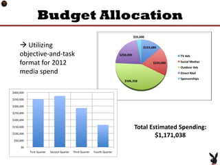 Budget Allocation

 Utilizing
objective-and-task
format for 2012
media spend




                     Total Estimated Spending:
                             $1,171,038
 