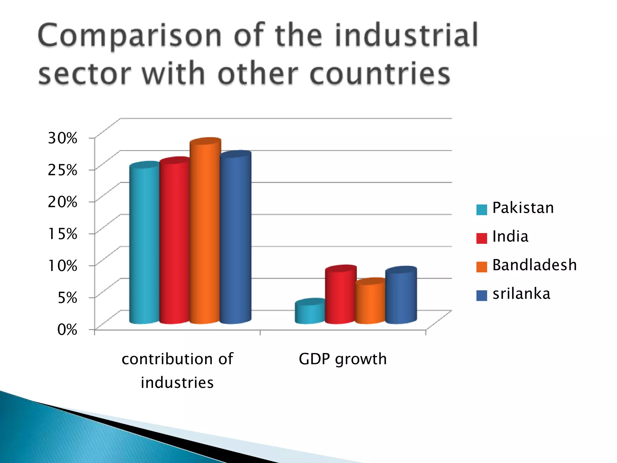 Pakistan's 4% GDP Growth Sector-Specific Implications Sector-Specific Implications