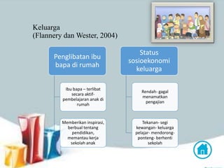 Keluarga
(Flannery dan Wester, 2004)
Penglibatan ibu
bapa di rumah
Ibu bapa – terlibat
secara aktif-
pembelajaran anak di
rumah
Memberikan inspirasi,
berbual tentang
pendidikan,
memantau kerja
sekolah anak
Status
sosioekonomi
keluarga
Rendah- gagal
menamatkan
pengajian
Tekanan- segi
kewangan- keluarga
pelajar- mendorong-
ponteng- berhenti
sekolah
 