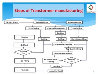 Presentation on Distribution Transformer by nirob dhilon chowdhury | PPTX