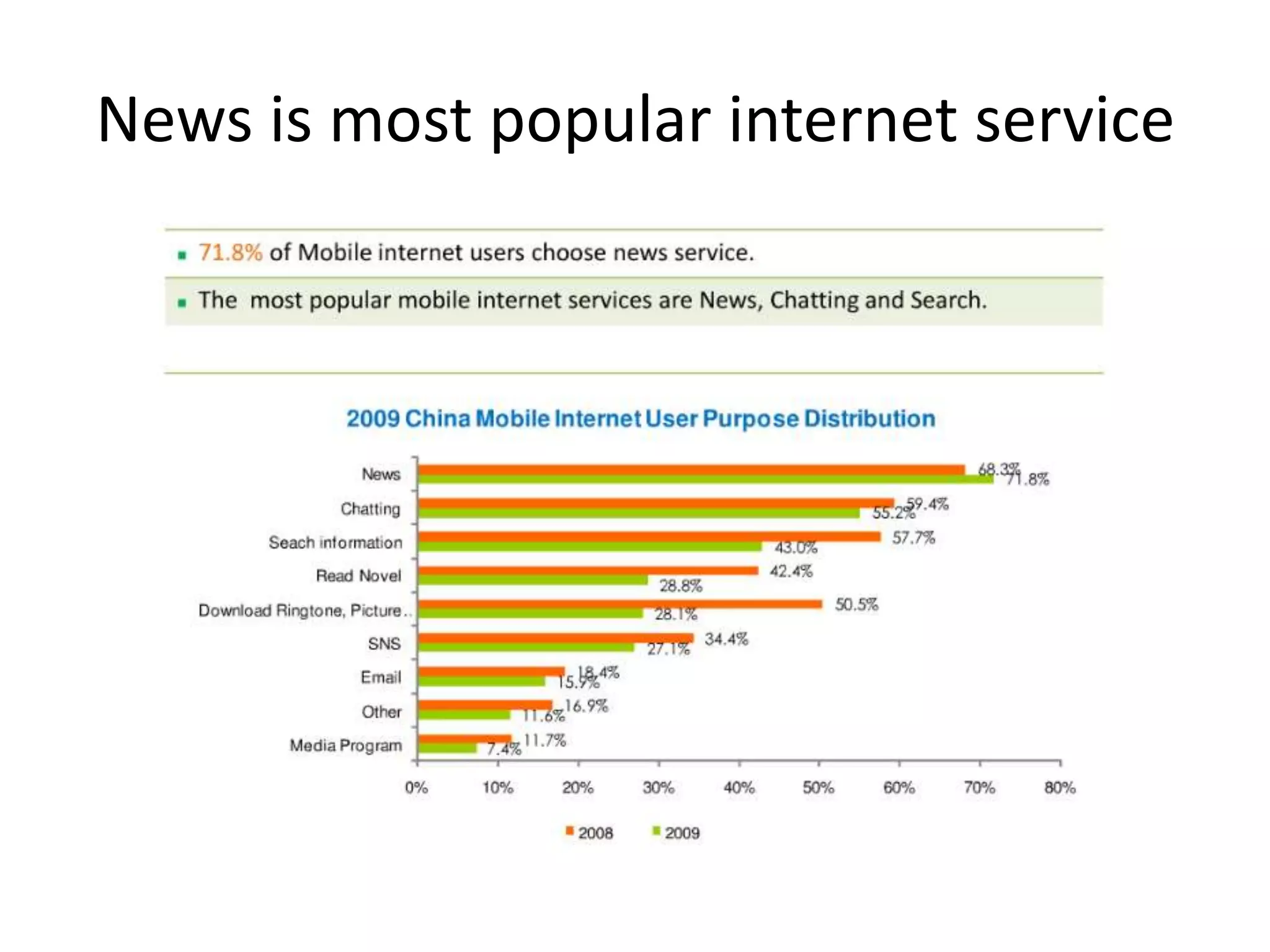 News is most popular internet service