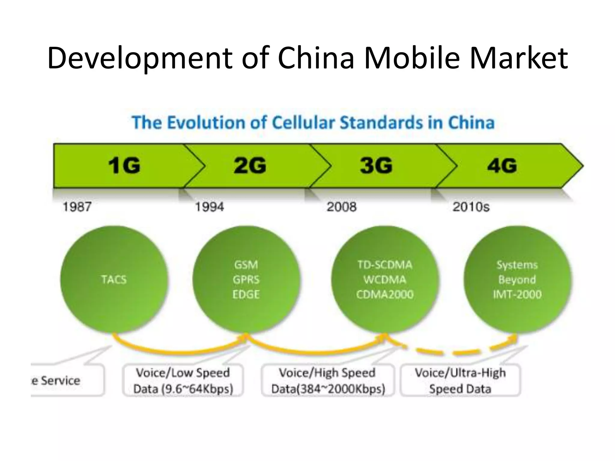 Development of China Mobile Market