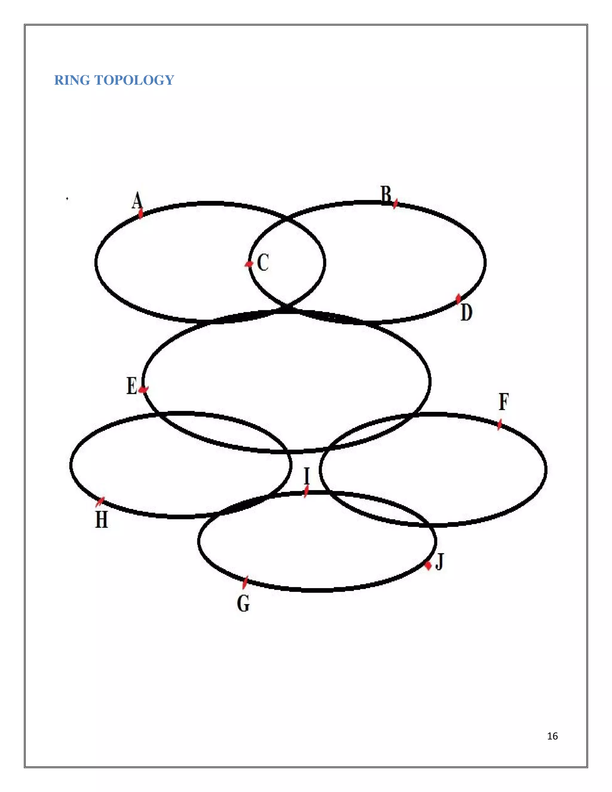 16
RING TOPOLOGY
 